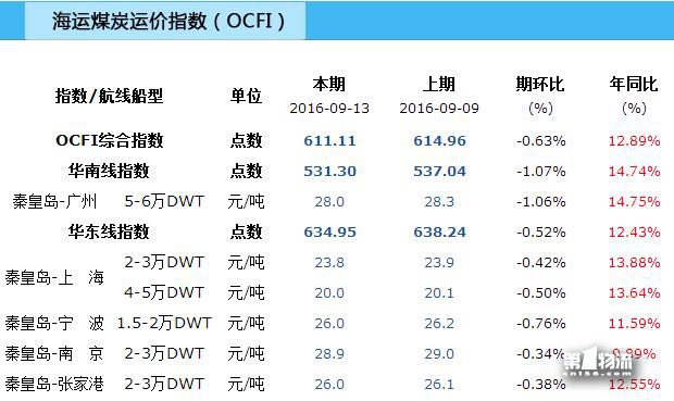 海運煤炭運價指數(shù)期評（9·13）